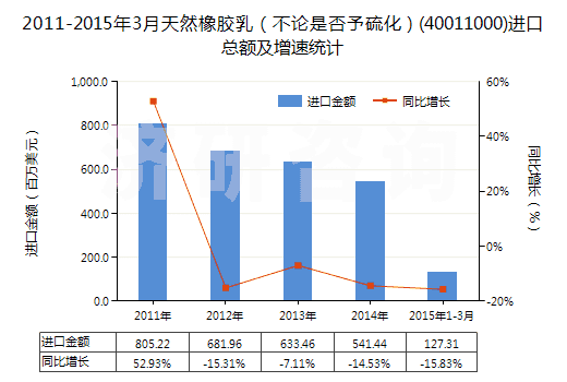 2011-2015年3月天然橡膠乳（不論是否予硫化）(40011000)進(jìn)口總額及增速統(tǒng)計(jì)